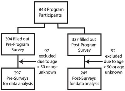 Generation Rx: evaluation of medication misuse prevention education for older adults